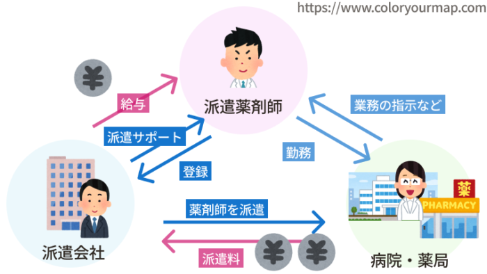 派遣薬剤師が派遣会社を無料で利用できる仕組み